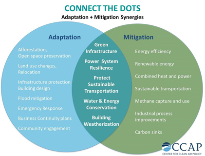 Connect the Dots:The synergistic relationship between climate change mitigation and adaptation.