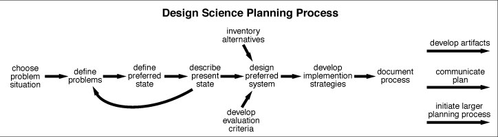 Design Science Planning Process - Marshall Lefferts