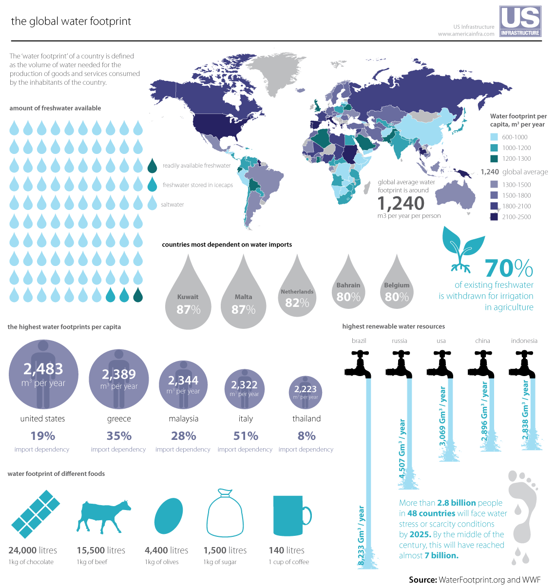 Global Water Footprint