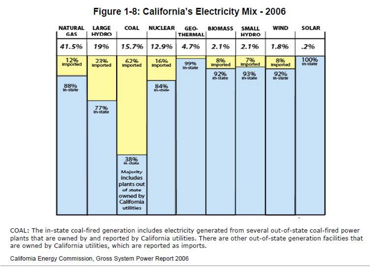 California&#039;s Electricity Mix, 2006