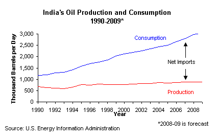 India&#039;s Oil Production &amp; Consumption (1990-2009)