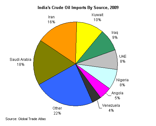 India&#039;s Crude Oil Imports by Source, 2009