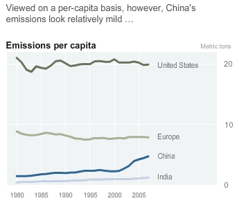 Emissions Per Capita