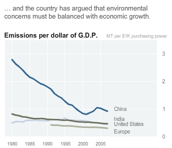 Emissions Per Dollar of G.D.P.