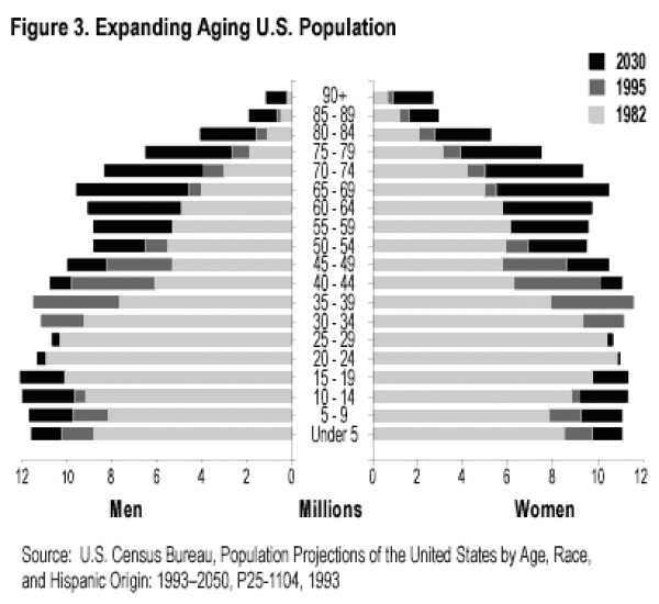 Expanding Aging US Population