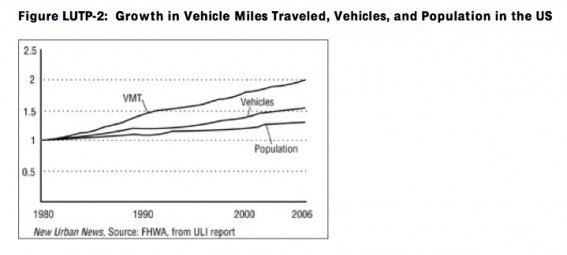 Growth in Vehicle Miles Traveled