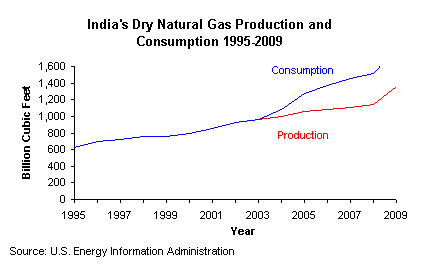 India&#039;s Dry Natural Gas Production and Consumption, 1995-2009