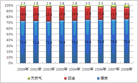 Percentage of Natural Gas, Oil, and Coal, based on the National Amount of Nonrenewable Resources Percentage of Natural Gas, Oil, and Coal, based on the National Amount of Nonrenewable Resources