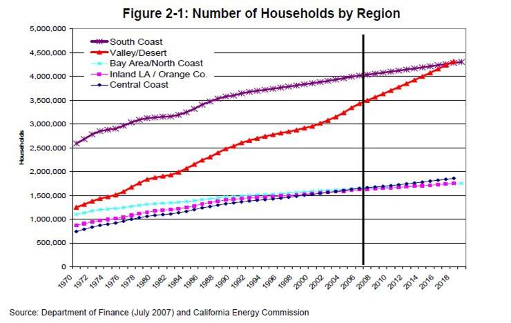 Number of Households in California, Regional