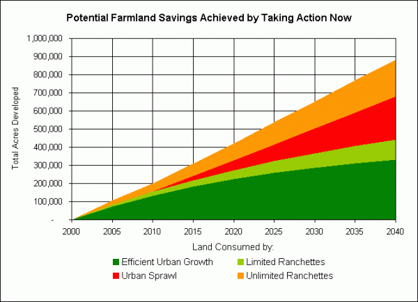Potential Farmland Savings