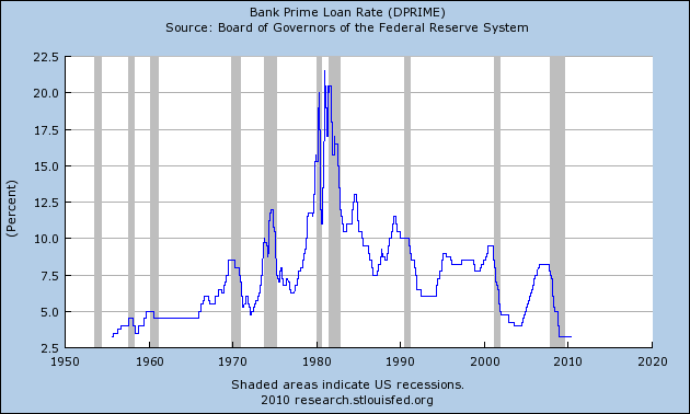 Bank prime loan rates from 1950 to 2010