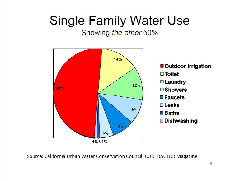 Single Family Water Usage