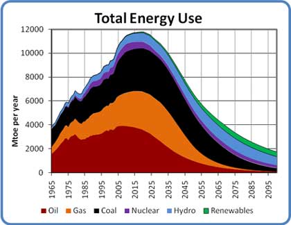 Total Energy Use