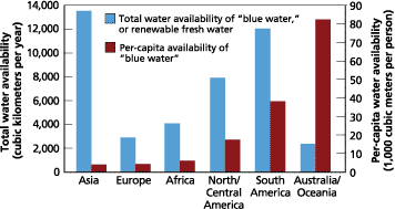 Comparison of Total Water Availability and Per-Capita Water Availability