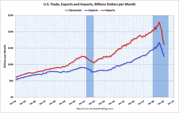 trade import and export