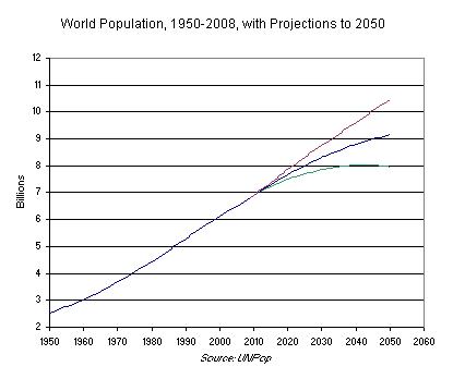 World Population, 1950-2008 and Projections to 2050