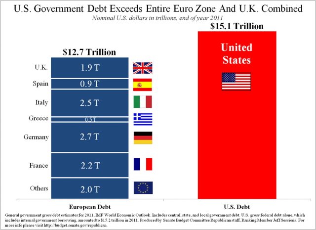 U.S government debt exceeds entire Euro zone and U.K combined