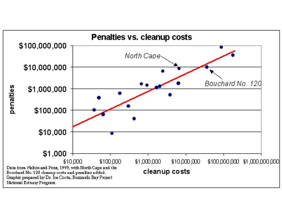 penalties and cost clean up