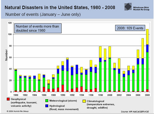 Natural disasters inthe United States, 1980 - 2008