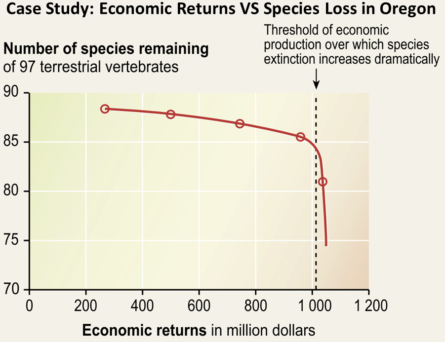 Case Study, Economic Returns VS Species Loss in Oregon
