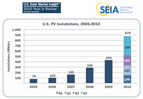 Solar Energy Industries Association 