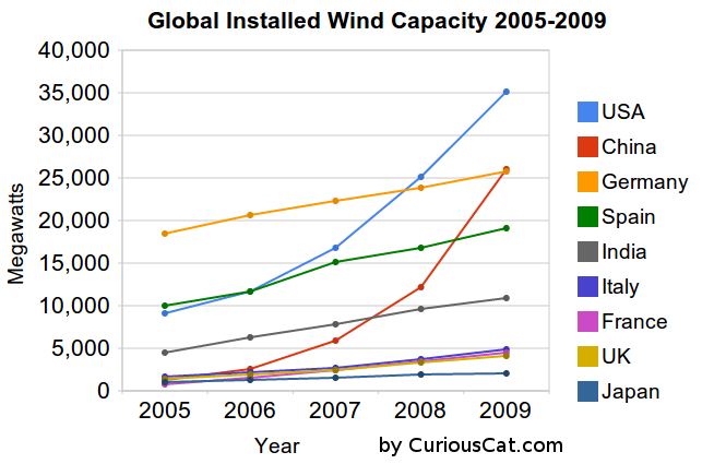 Glocal Installed Wind Capacity 2005-2009 