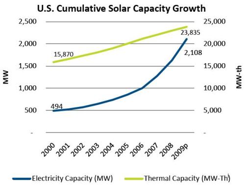 US Cumulative Solar Capacity Growth 