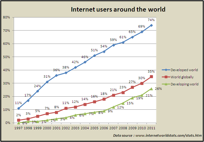 Vision of the number of users of internet around the world by type of country