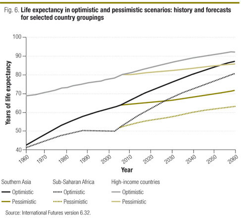 Life Expectancy in Optimistic and Pessimistic Scenarios
