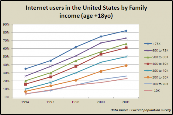 Number of internet users by family income