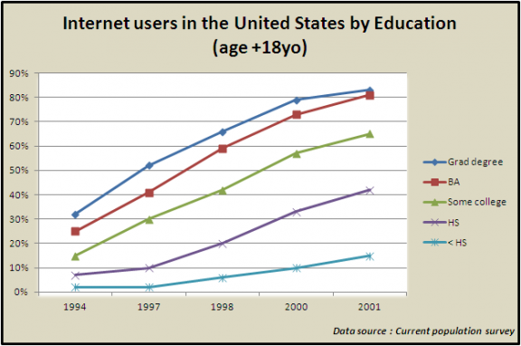 Number of internet users by education