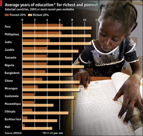 Average Years of Education for Rich/Poor