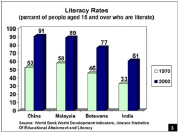 Literacy Rates Between 1970 and 2000