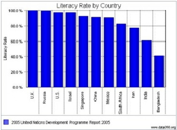 Literacy Rate by Country