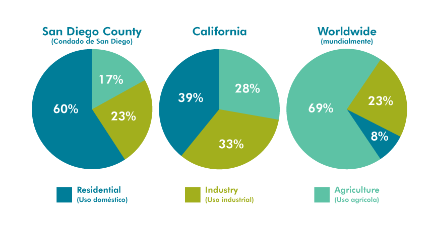 Water usage in San Diego compared to California and the rest of the world