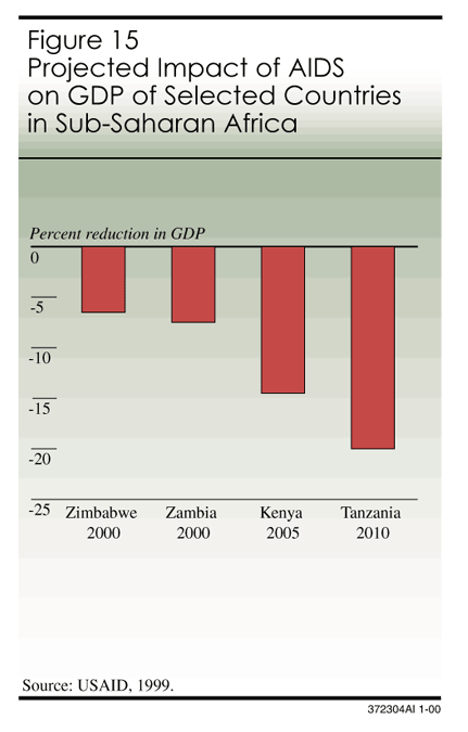 Impact of AIDS on GDP of several african countries
