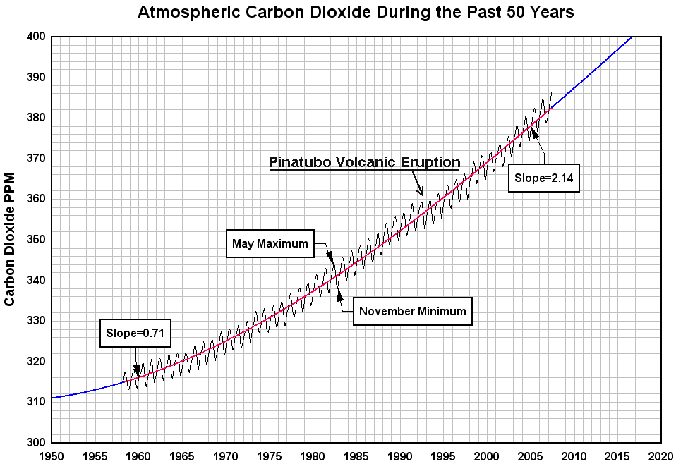 The Keeling Curve