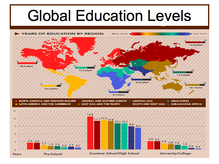 Global Education Levels SIMCenter