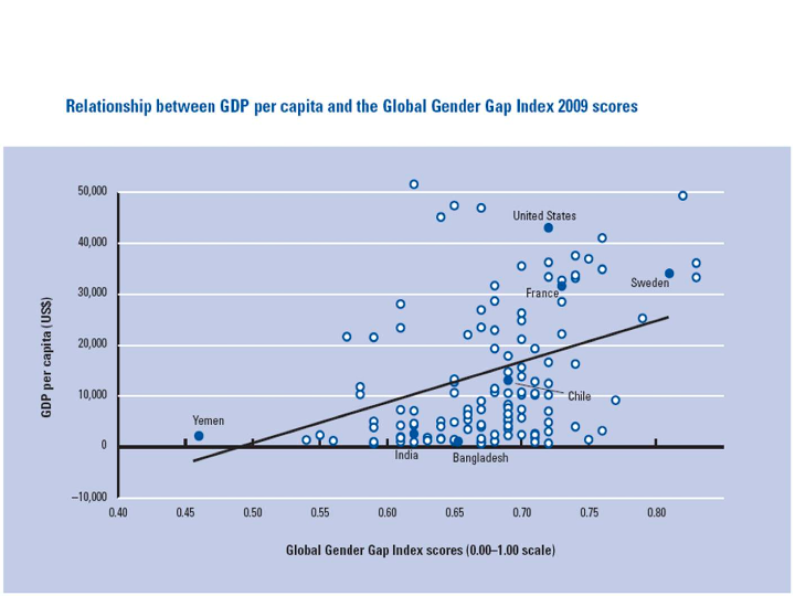 Relationship Between GDP Per Capita and the Global Gender Gap Index of 2009