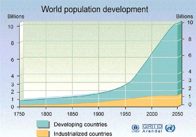 projected world population 2050 graph