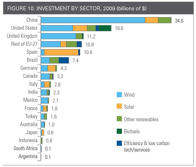 investment by sector 2009 $billions