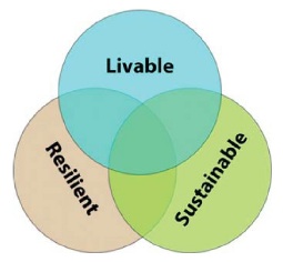 livable resilient sustainable venn diagram