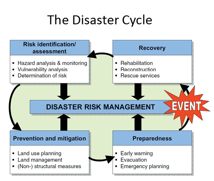 disaster management cycle diagram