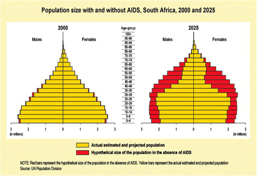 Expedition Earth: Population graph, with or without Aids (Sub-Saharan ...