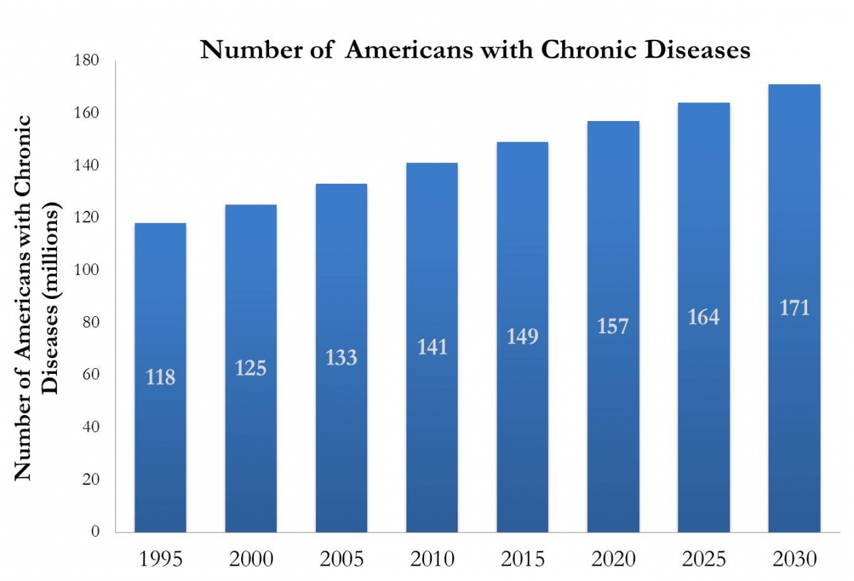 Evolution Of American Chronic Disease SIMCenter