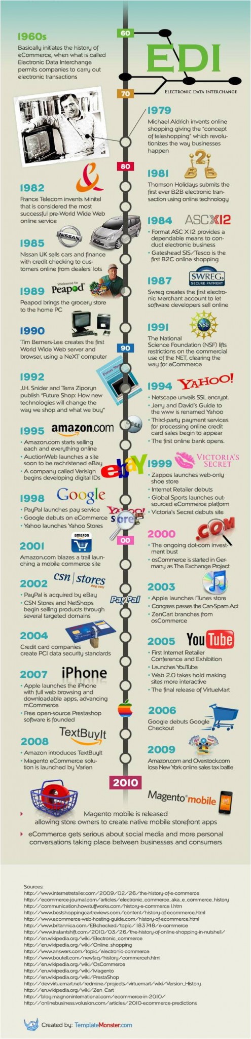 Timeline Of Electronic Commerce SIMCenter