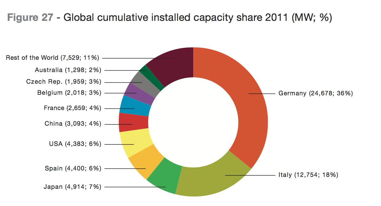 Solar Installed Capacity 2011 Global SIMCenter