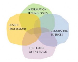Geodesign Venn Diagram - image from Harvard Design Science Lab, via Carl Steinitz, "A Framework for Geodesign"